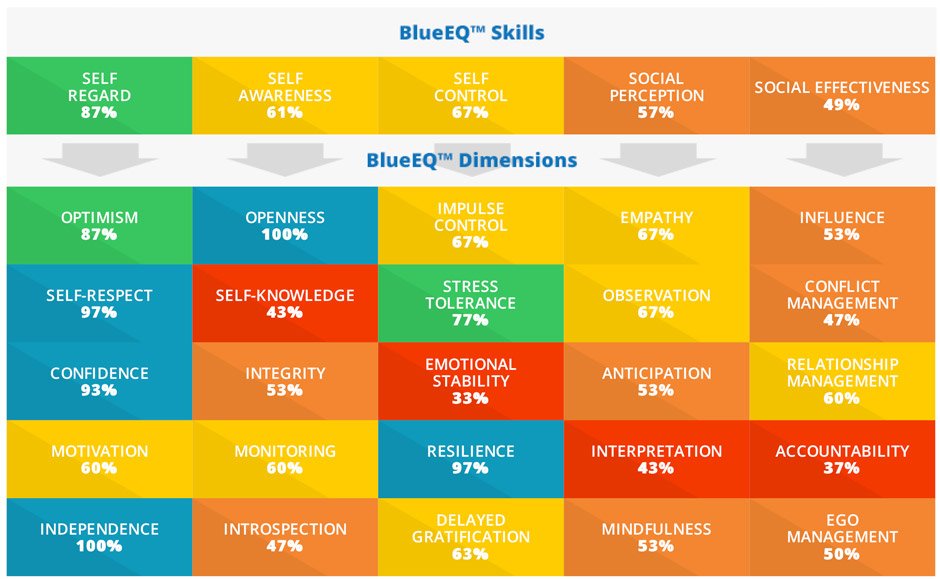 emotional intelligence training heatmap
